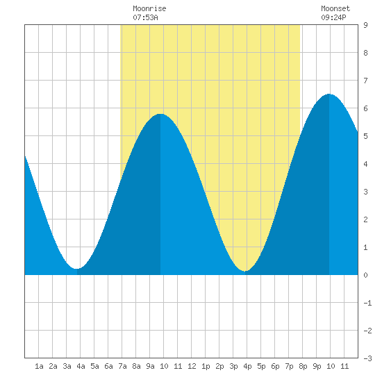 Edisto Marina tide chart for Tuesday, April 13, 2021