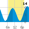 Edisto Marina tide chart for Wednesday, April 14, 2021