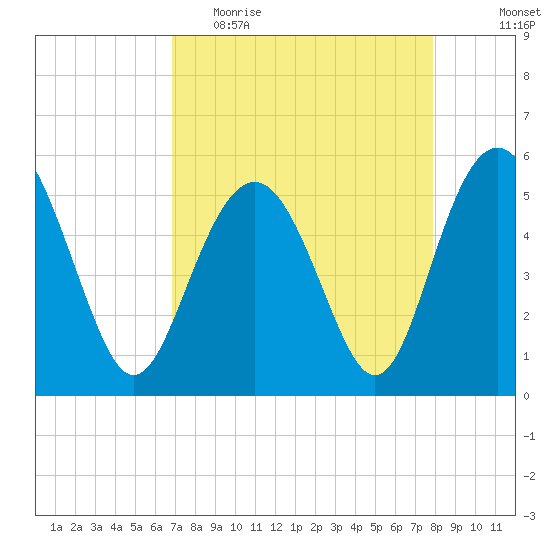 Edisto Marina tide chart for Thursday, April 15, 2021
