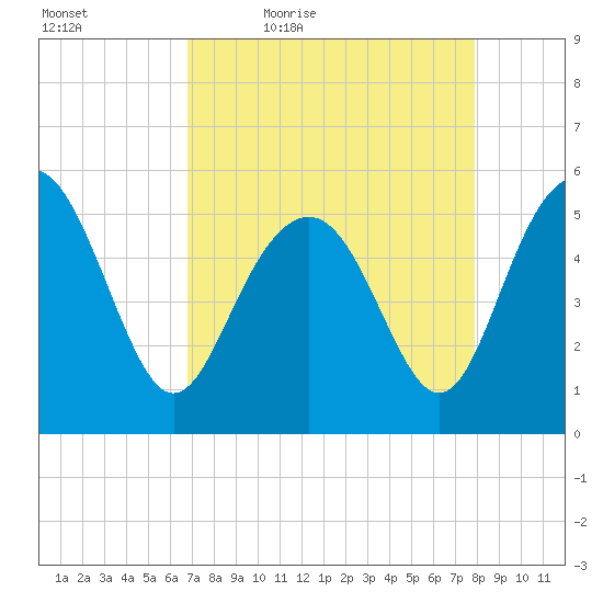Edisto Marina tide chart for Saturday, April 17, 2021