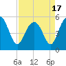 Edisto Marina tide chart for Saturday, April 17, 2021