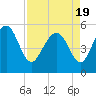 Edisto Marina tide chart for Monday, April 19, 2021