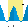 Edisto Marina tide chart for Thursday, April 1, 2021