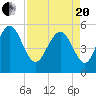 Edisto Marina tide chart for Tuesday, April 20, 2021