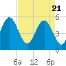 Edisto Marina tide chart for Wednesday, April 21, 2021