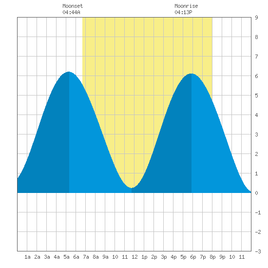 Edisto Marina tide chart for Friday, April 23, 2021