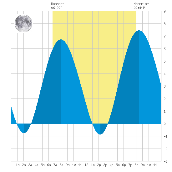 Edisto Marina tide chart for Monday, April 26, 2021