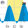 Edisto Marina tide chart for Monday, April 26, 2021
