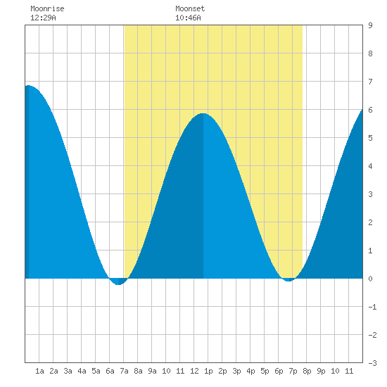 Edisto Marina tide chart for Friday, April 2, 2021