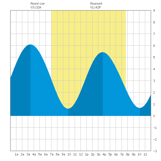 Edisto Marina tide chart for Monday, April 5, 2021