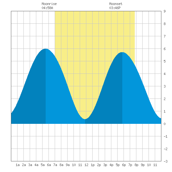 Edisto Marina tide chart for Wednesday, April 7, 2021