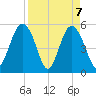 Edisto Marina tide chart for Wednesday, April 7, 2021