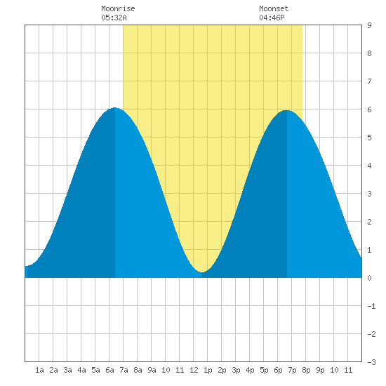 Edisto Marina tide chart for Thursday, April 8, 2021