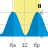 Edisto Marina tide chart for Thursday, April 8, 2021