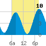 Edisto Marina tide chart for Monday, May 10, 2021