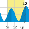 Edisto Marina tide chart for Wednesday, May 12, 2021