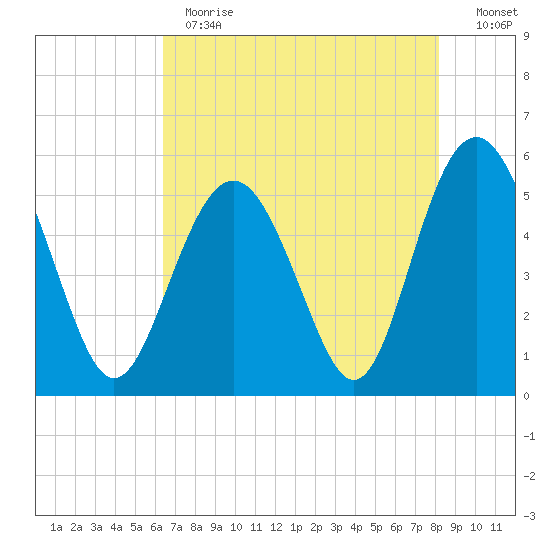 Edisto Marina tide chart for Thursday, May 13, 2021