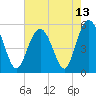 Edisto Marina tide chart for Thursday, May 13, 2021
