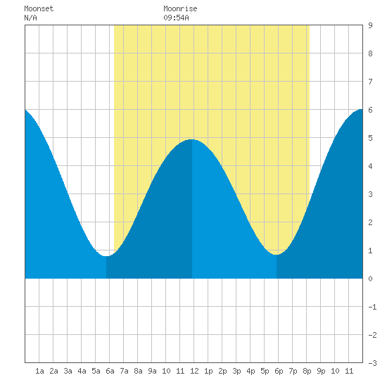 Edisto Marina tide chart for Sunday, May 16, 2021