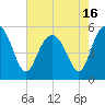 Edisto Marina tide chart for Sunday, May 16, 2021