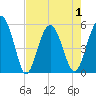 Edisto Marina tide chart for Saturday, May 1, 2021