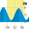 Edisto Marina tide chart for Thursday, May 20, 2021