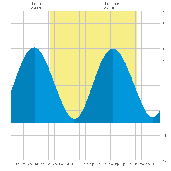 Edisto Marina tide chart for Friday, May 21, 2021