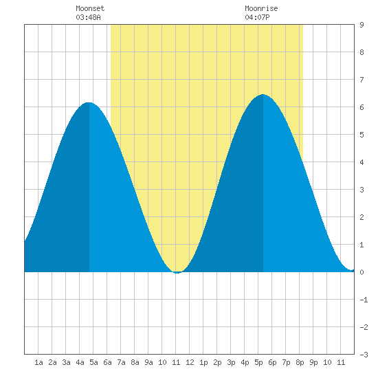 Edisto Marina tide chart for Saturday, May 22, 2021