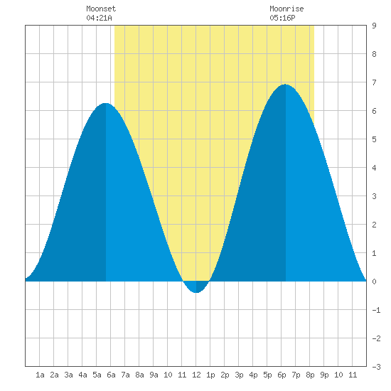 Edisto Marina tide chart for Sunday, May 23, 2021