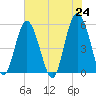 Edisto Marina tide chart for Monday, May 24, 2021