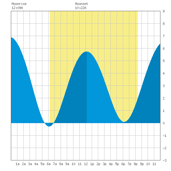 Edisto Marina tide chart for Sunday, May 30, 2021