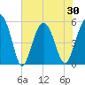 Edisto Marina tide chart for Sunday, May 30, 2021