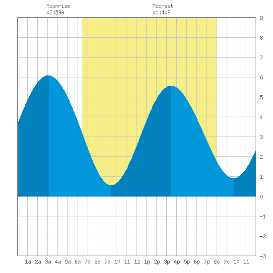 Edisto Marina tide chart for Tuesday, May 4, 2021