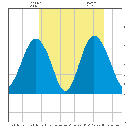 Edisto Marina tide chart for Friday, May 7, 2021