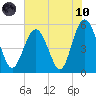 Edisto Marina tide chart for Thursday, June 10, 2021