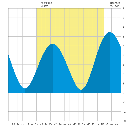 Edisto Marina tide chart for Friday, June 11, 2021