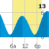 Edisto Marina tide chart for Sunday, June 13, 2021