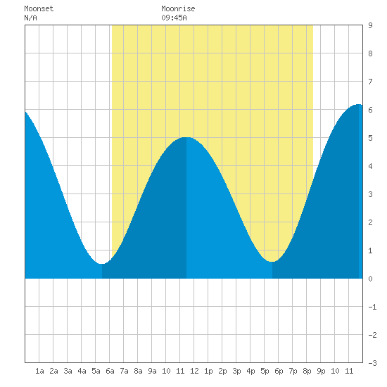 Edisto Marina tide chart for Monday, June 14, 2021