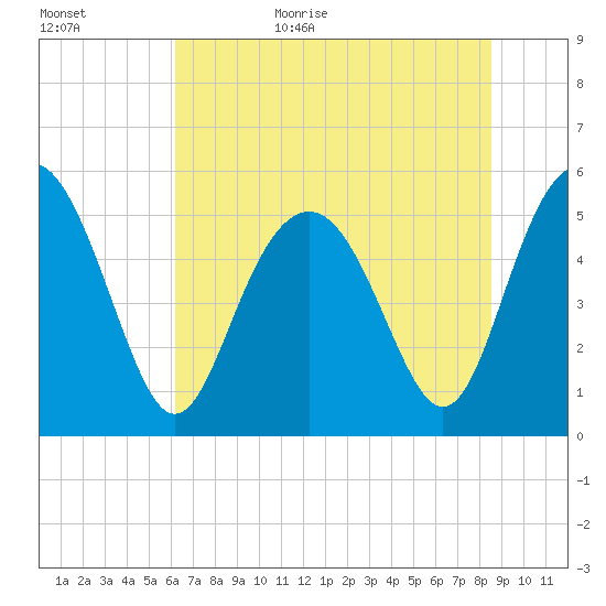 Edisto Marina tide chart for Tuesday, June 15, 2021