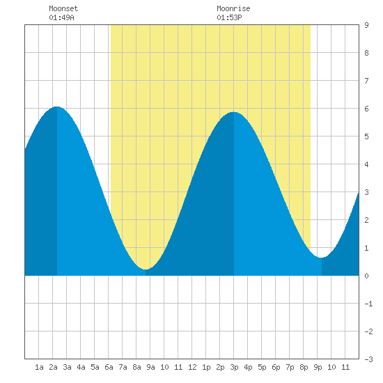 Edisto Marina tide chart for Friday, June 18, 2021