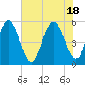 Edisto Marina tide chart for Friday, June 18, 2021