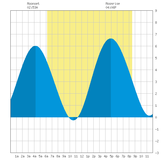 Edisto Marina tide chart for Sunday, June 20, 2021