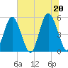 Edisto Marina tide chart for Sunday, June 20, 2021