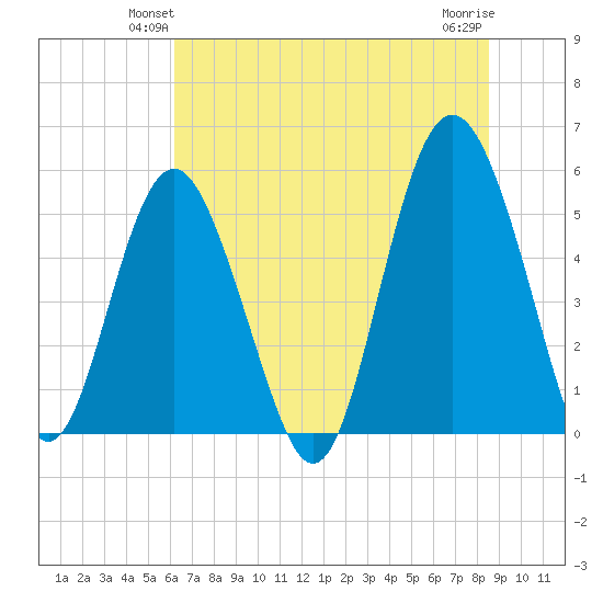Edisto Marina tide chart for Tuesday, June 22, 2021