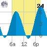 Edisto Marina tide chart for Thursday, June 24, 2021