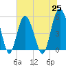 Edisto Marina tide chart for Friday, June 25, 2021