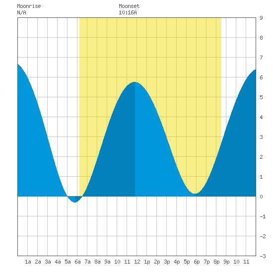 Edisto Marina tide chart for Monday, June 28, 2021