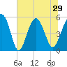 Edisto Marina tide chart for Tuesday, June 29, 2021