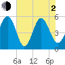 Edisto Marina tide chart for Wednesday, June 2, 2021