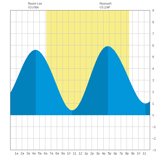 Edisto Marina tide chart for Friday, June 4, 2021